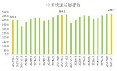 国家邮政局：2025年11月中